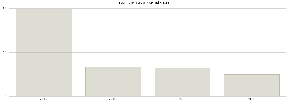 GM 12451498 part annual sales from 2014 to 2020.