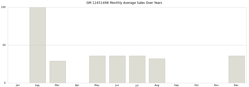 GM 12451498 monthly average sales over years from 2014 to 2020.
