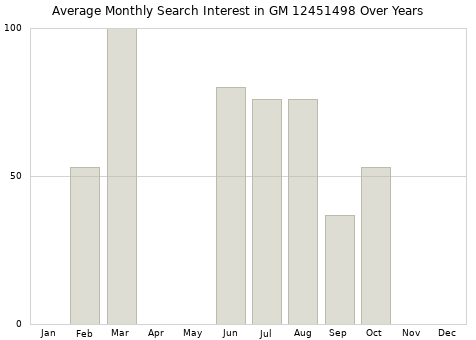 Monthly average search interest in GM 12451498 part over years from 2013 to 2020.