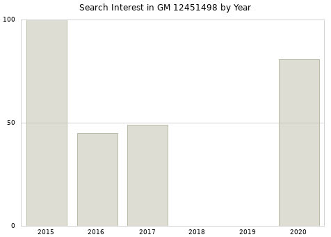 Annual search interest in GM 12451498 part.