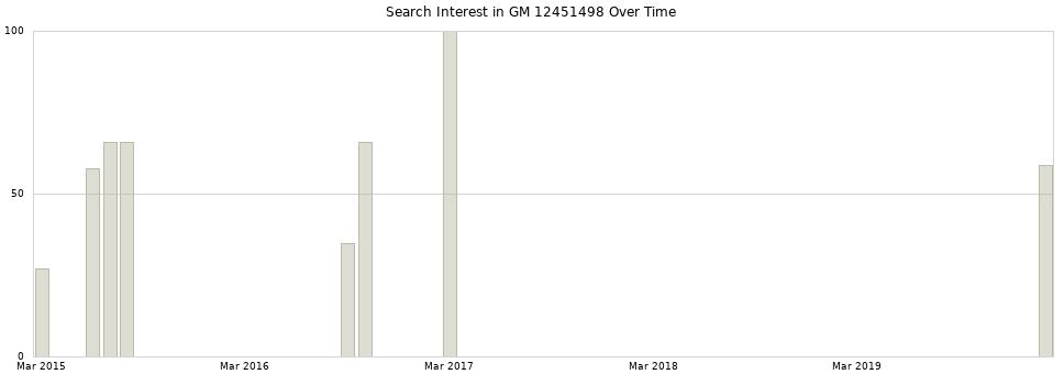 Search interest in GM 12451498 part aggregated by months over time.