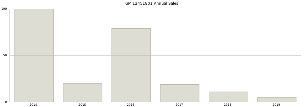 GM 12451801 part annual sales from 2014 to 2020.