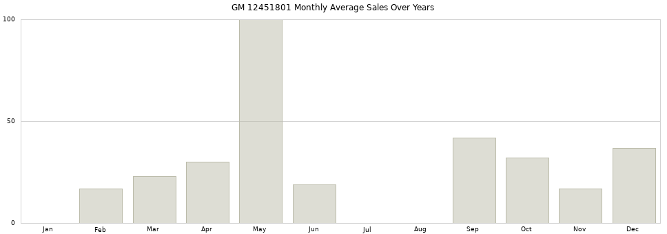 GM 12451801 monthly average sales over years from 2014 to 2020.