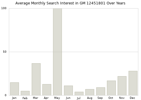 Monthly average search interest in GM 12451801 part over years from 2013 to 2020.