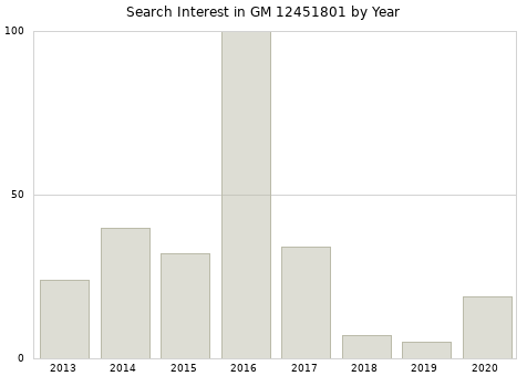 Annual search interest in GM 12451801 part.