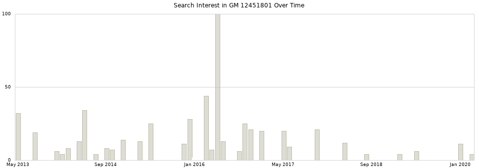 Search interest in GM 12451801 part aggregated by months over time.
