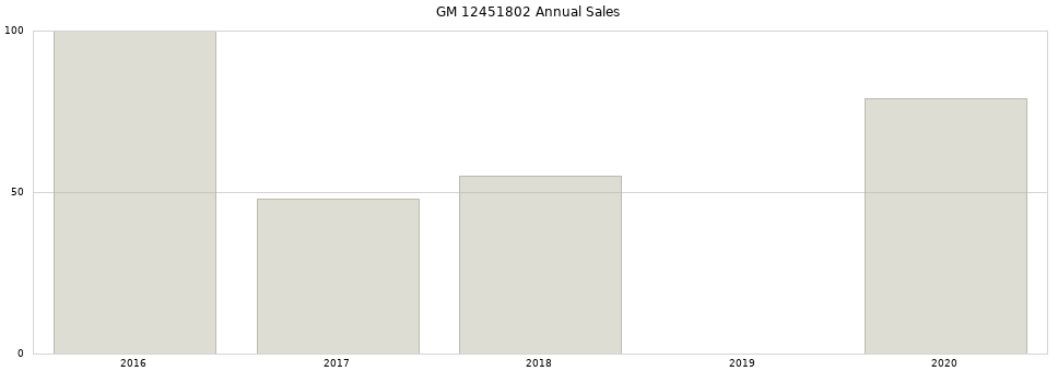 GM 12451802 part annual sales from 2014 to 2020.