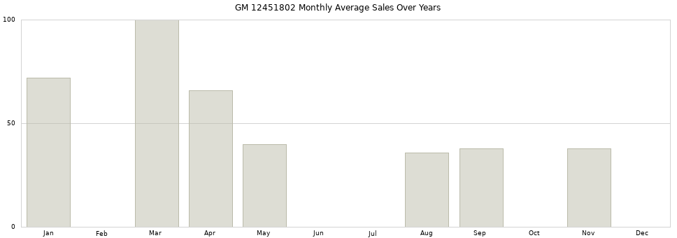 GM 12451802 monthly average sales over years from 2014 to 2020.