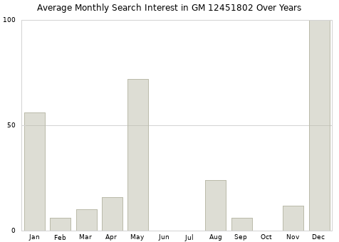 Monthly average search interest in GM 12451802 part over years from 2013 to 2020.