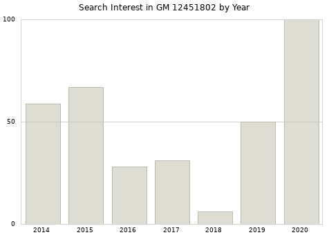 Annual search interest in GM 12451802 part.