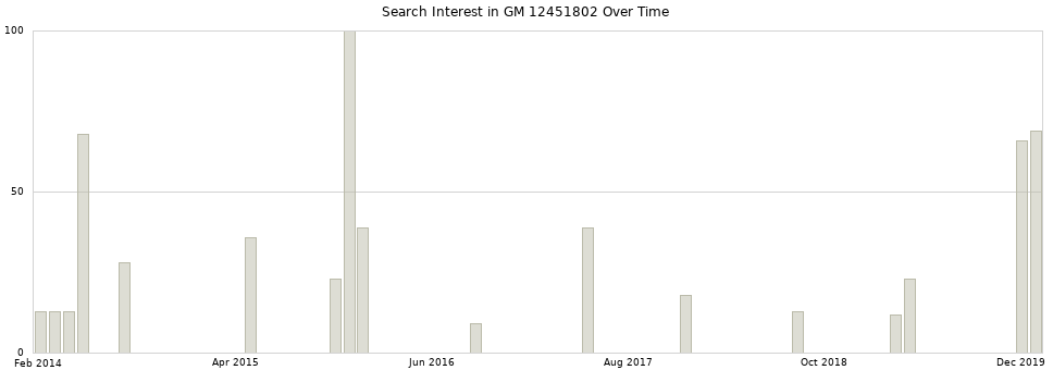 Search interest in GM 12451802 part aggregated by months over time.