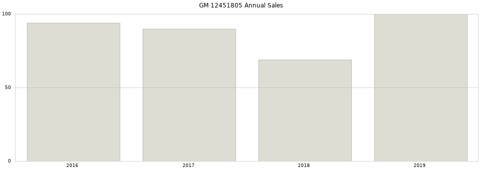 GM 12451805 part annual sales from 2014 to 2020.