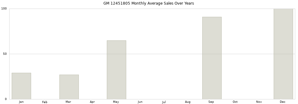 GM 12451805 monthly average sales over years from 2014 to 2020.
