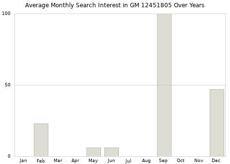Monthly average search interest in GM 12451805 part over years from 2013 to 2020.