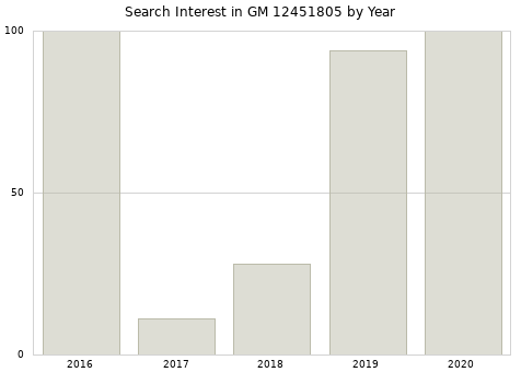 Annual search interest in GM 12451805 part.