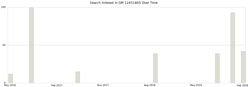 Search interest in GM 12451805 part aggregated by months over time.
