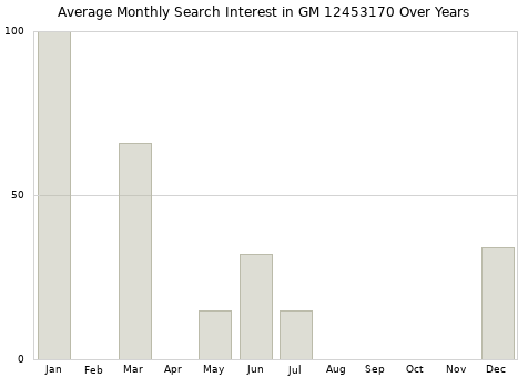 Monthly average search interest in GM 12453170 part over years from 2013 to 2020.