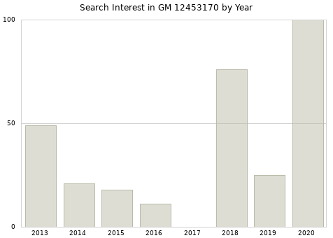 Annual search interest in GM 12453170 part.