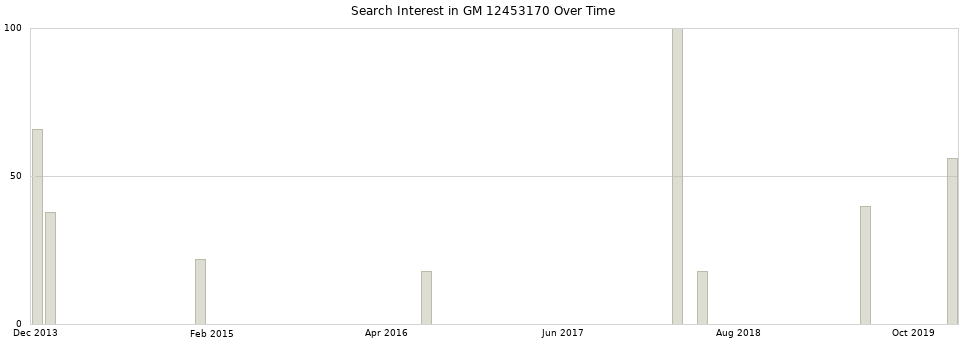 Search interest in GM 12453170 part aggregated by months over time.
