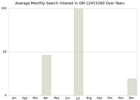 Monthly average search interest in GM 12453260 part over years from 2013 to 2020.