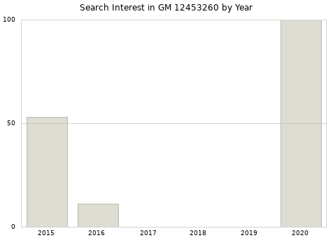 Annual search interest in GM 12453260 part.