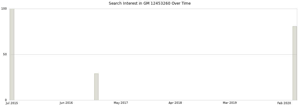 Search interest in GM 12453260 part aggregated by months over time.