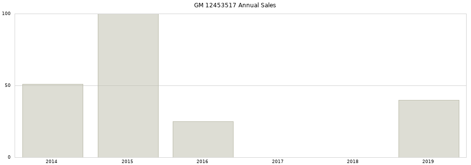 GM 12453517 part annual sales from 2014 to 2020.