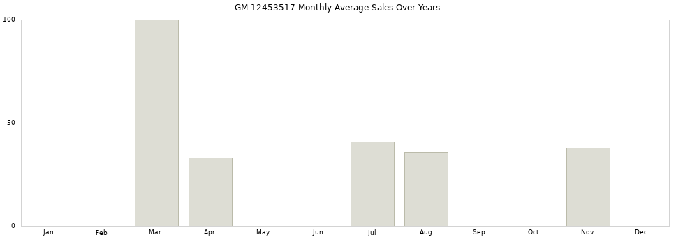 GM 12453517 monthly average sales over years from 2014 to 2020.