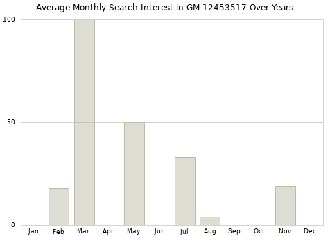 Monthly average search interest in GM 12453517 part over years from 2013 to 2020.