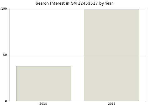 Annual search interest in GM 12453517 part.