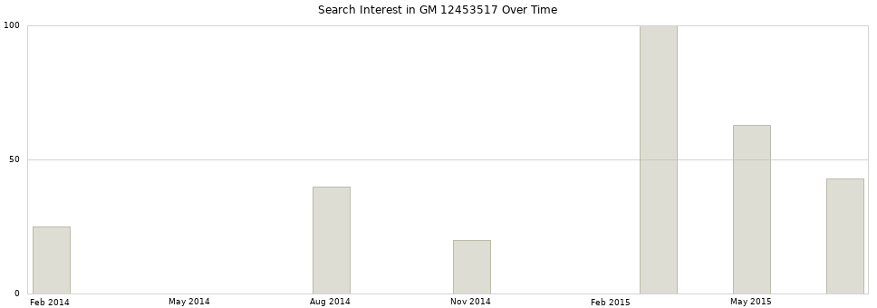 Search interest in GM 12453517 part aggregated by months over time.