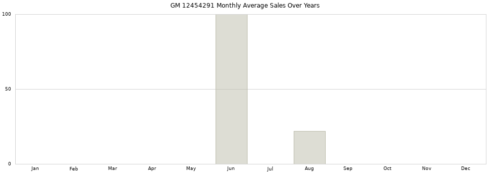 GM 12454291 monthly average sales over years from 2014 to 2020.