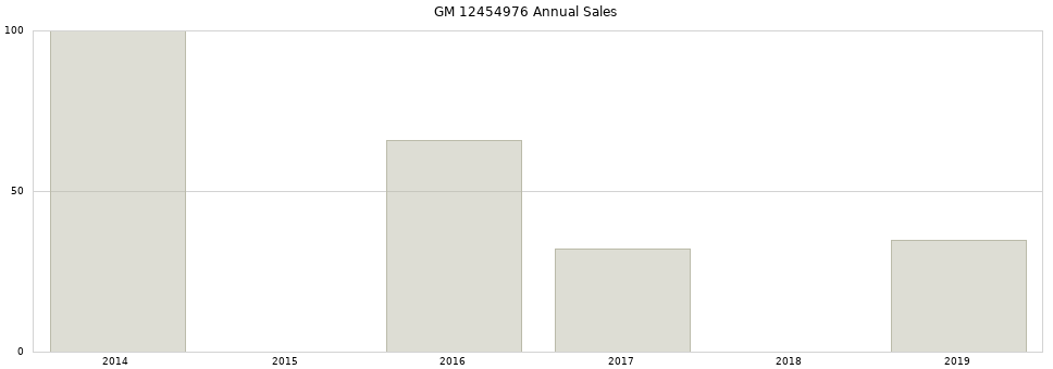 GM 12454976 part annual sales from 2014 to 2020.