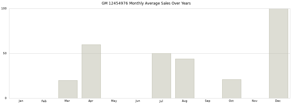 GM 12454976 monthly average sales over years from 2014 to 2020.