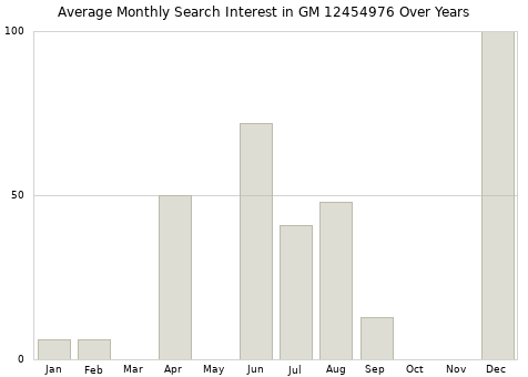Monthly average search interest in GM 12454976 part over years from 2013 to 2020.