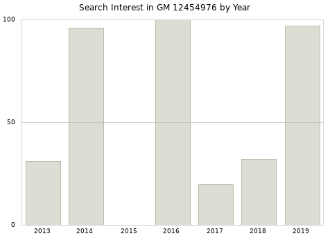 Annual search interest in GM 12454976 part.