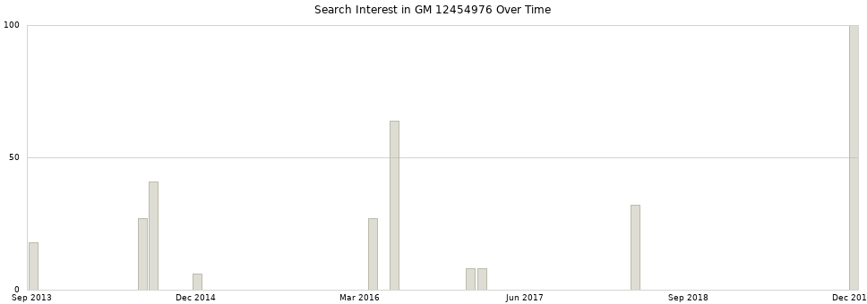 Search interest in GM 12454976 part aggregated by months over time.