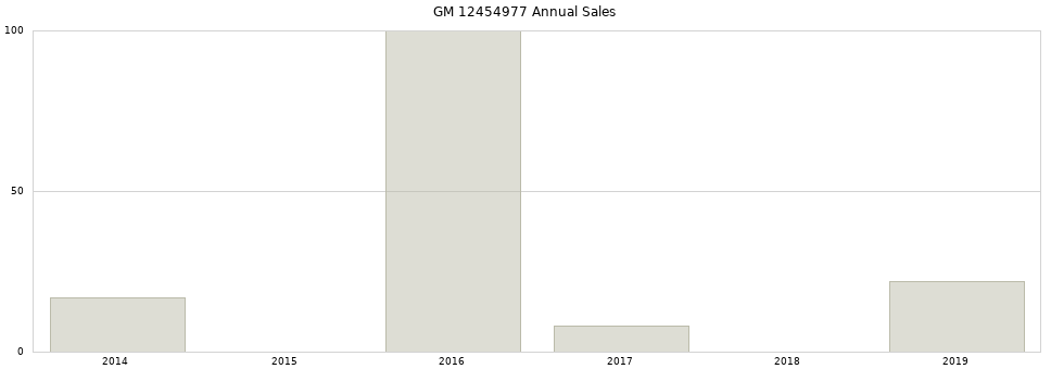 GM 12454977 part annual sales from 2014 to 2020.