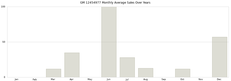 GM 12454977 monthly average sales over years from 2014 to 2020.