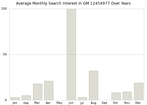 Monthly average search interest in GM 12454977 part over years from 2013 to 2020.