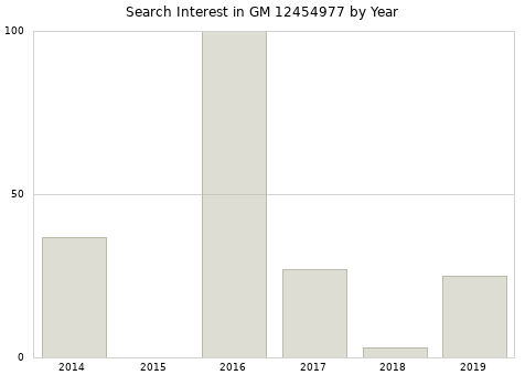 Annual search interest in GM 12454977 part.