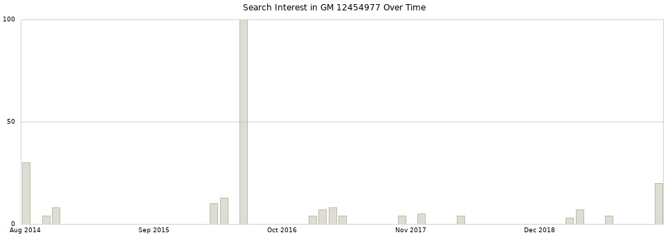 Search interest in GM 12454977 part aggregated by months over time.