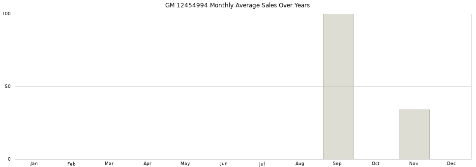GM 12454994 monthly average sales over years from 2014 to 2020.