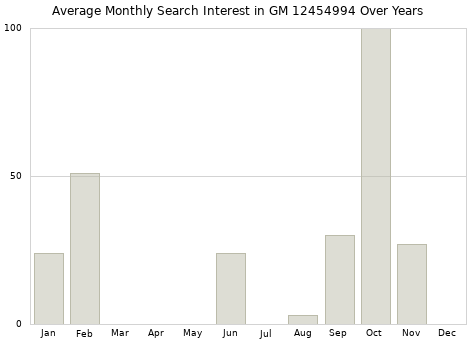 Monthly average search interest in GM 12454994 part over years from 2013 to 2020.