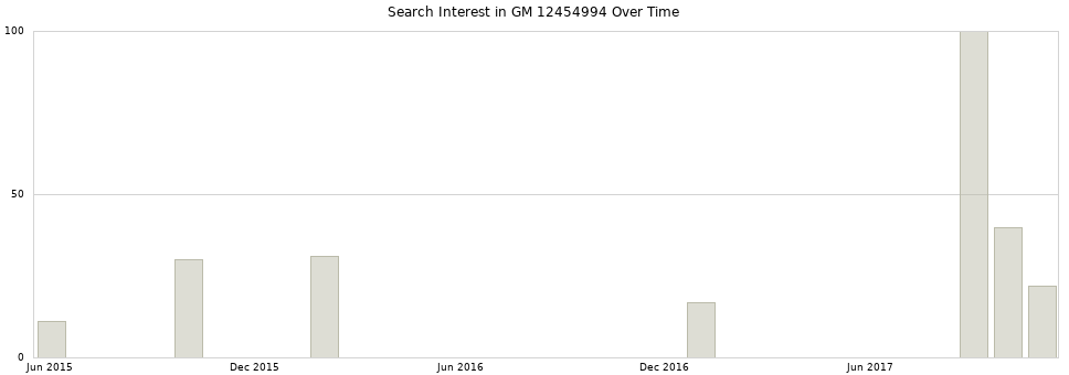 Search interest in GM 12454994 part aggregated by months over time.