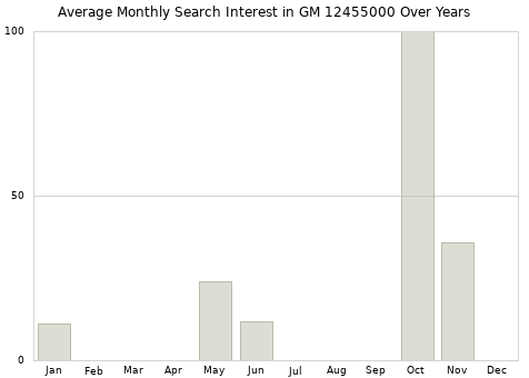Monthly average search interest in GM 12455000 part over years from 2013 to 2020.