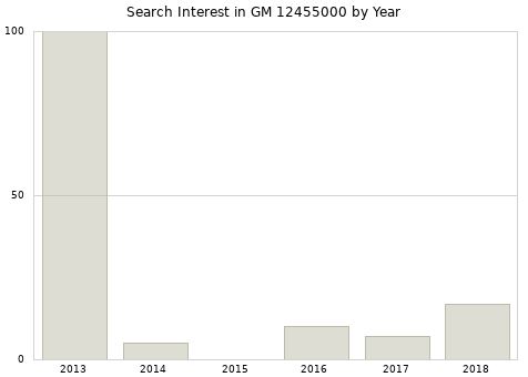 Annual search interest in GM 12455000 part.
