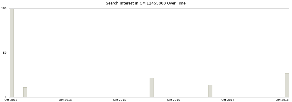 Search interest in GM 12455000 part aggregated by months over time.