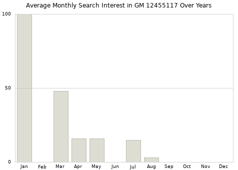 Monthly average search interest in GM 12455117 part over years from 2013 to 2020.
