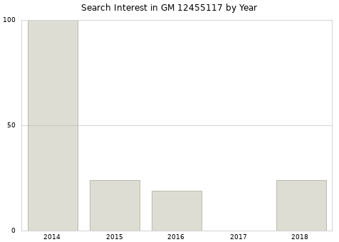 Annual search interest in GM 12455117 part.